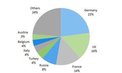 shares of construction equipment sales in European countries in 2014
